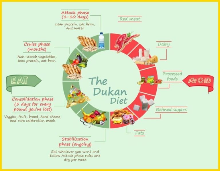 Dukan Diet Menu Review Dukan Diet Menu Review
