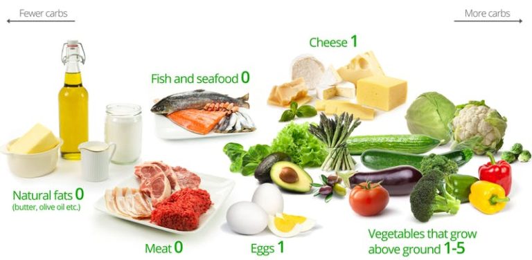 What Can You Eat On A Ketogenic Diet? Learn The Secrets To Burn Fat What Can You Eat On A Ketogenic Diet? Learn The Secrets To Burn Fat