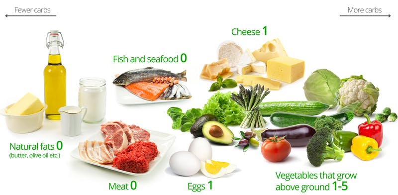 What Can You Eat On A Ketogenic Diet? Learn The Secrets To Burn Fat What Can You Eat On A Ketogenic Diet? Learn The Secrets To Burn Fat